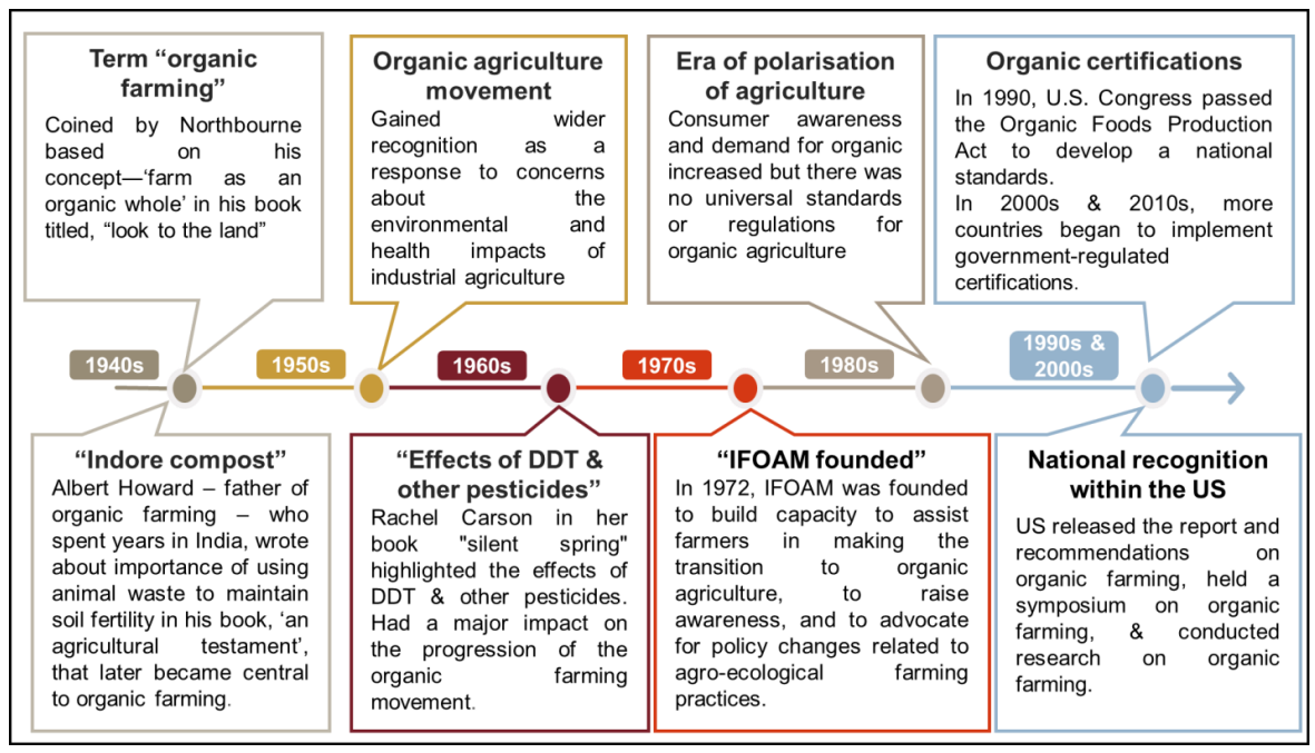 Major events in organic farming